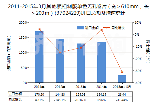 2011-2015年3月其他照相制版單色無孔卷片（寬＞610mm，長＞200m）(37024229)進(jìn)口總額及增速統(tǒng)計(jì)